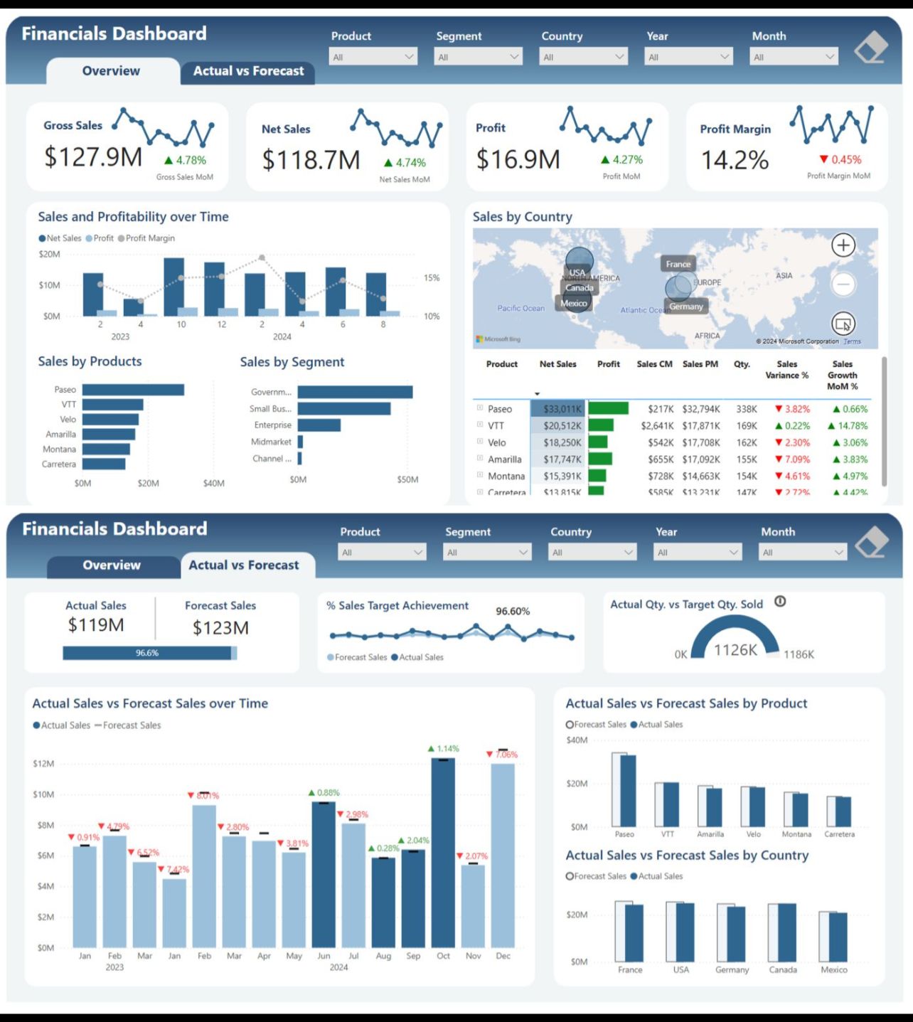 Financial KPI dashboard with overview and actual versus forecast sections