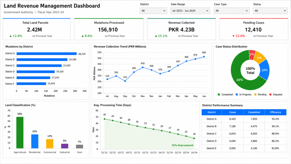 Government land records executive analytics dashboard