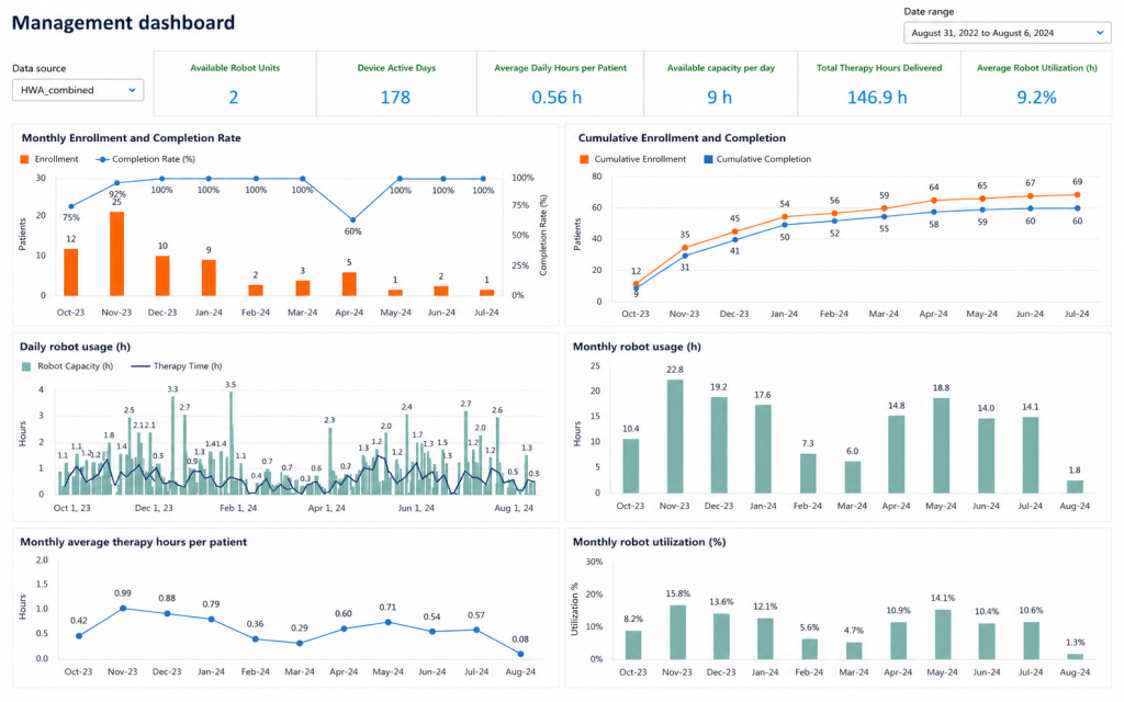 Robotic rehabilitation utilization dashboard