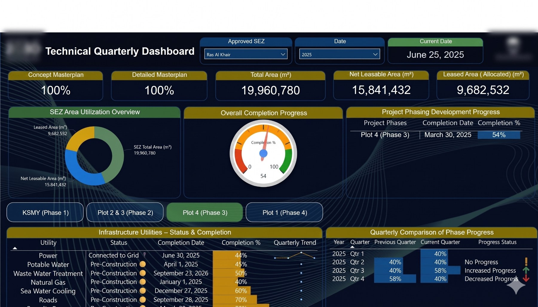 Special economic zone infrastructure dashboard